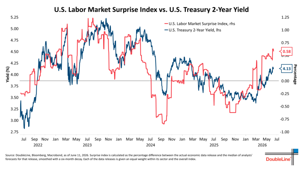 USLabor Mkt Surp vs Treas 2Yr