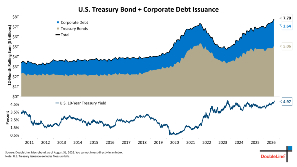 USTreasBondVCorpDebt